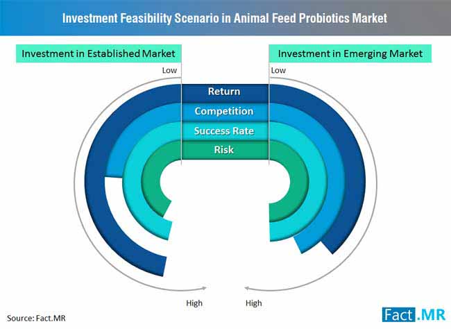 Investment Feasibility Scenario In Animal Feed Probiotics Market investment feasibility scenario in animal feed probiotics market