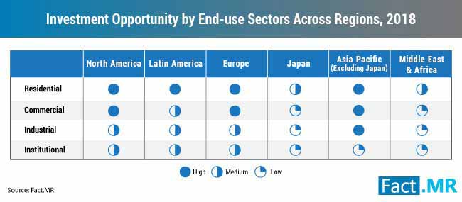 Investment Opportunity By End Use Sectors Across Regions investment opportunity by end use sectors across regions