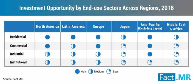 investment opportunity by end use sectors across regions