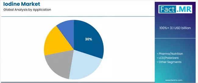 Iodine Market Analysis By Application Iodine Market Analysis By Application