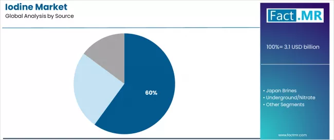 Iodine Market Analysis By Source Iodine Market Analysis By Source