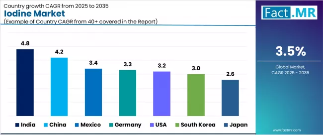 Iodine Market Cagr Analysis By Country Iodine Market Cagr Analysis By Country