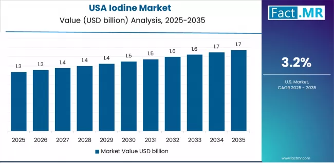 Iodine Market Country Value Analysis Iodine Market Country Value Analysis