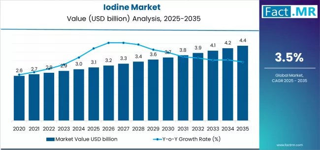 Iodine Market Market Value Analysis Iodine Market Market Value Analysis