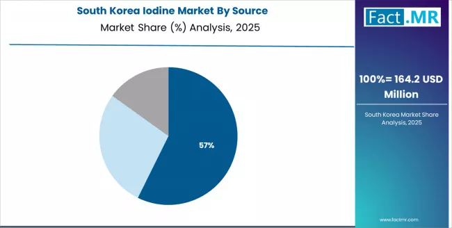 Iodine Market South Korea Market Share Analysis By Source Iodine Market South Korea Market Share Analysis By Source