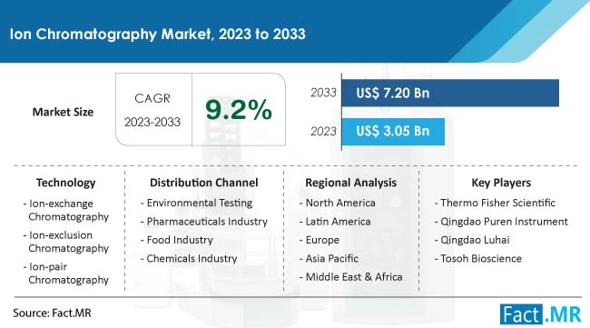 ion chromatography market Size, Share, Trends, Growth, Demand and Sales Forecast Report by Fact.MR