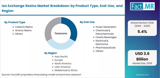 Ion Exchange Resins Market Breakdown By Product Type, End Use, And Region