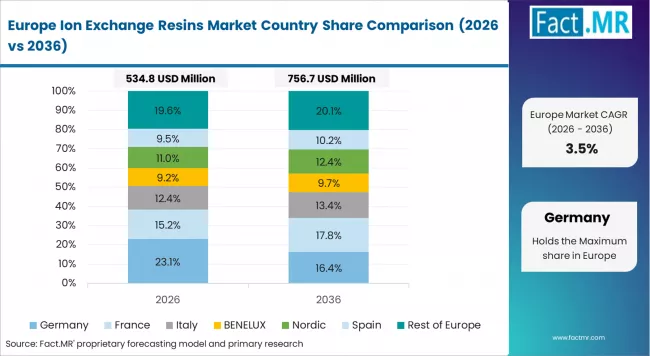 Ion Exchange Resins Market Europe Country Market Share Analysis, 2026 & 2036