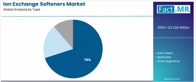 Ion Exchange Softeners Market Analysis By Type