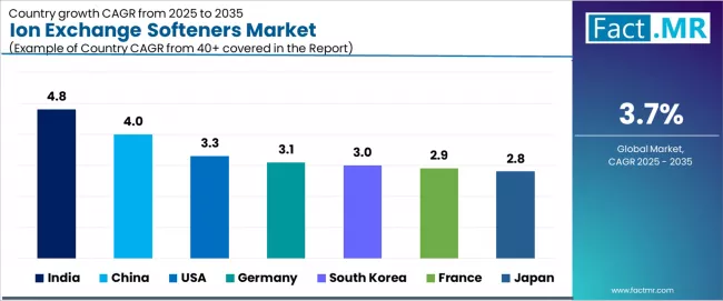 Ion Exchange Softeners Market Cagr Analysis By Country