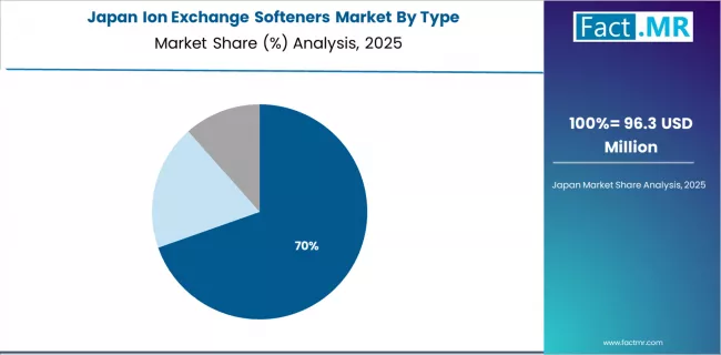 Ion Exchange Softeners Market Japan Market Share Analysis By Type