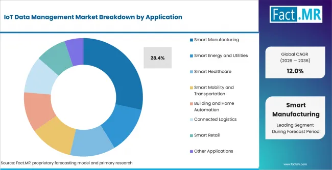 Iot Data Management Market Analysis By Application Iot Data Management Market Analysis By Application