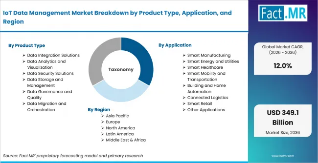 Iot Data Management Market Breakdown By Product Type, Application, And Region Iot Data Management Market Breakdown By Product Type, Application, And Region
