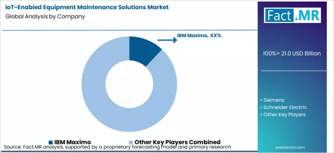 Iot Enabled Equipment Maintenance Solutions Market Analysis By Company