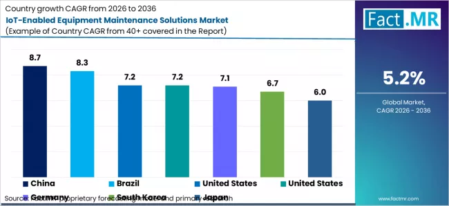 Iot Enabled Equipment Maintenance Solutions Market Cagr Analysis By Country