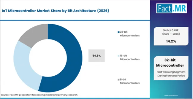 Iot Microcontroller Market Analysis By Bit Architecture Iot Microcontroller Market Analysis By Bit Architecture