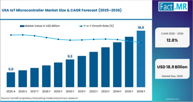 Iot Microcontroller Market Country Value Analysis Iot Microcontroller Market Country Value Analysis