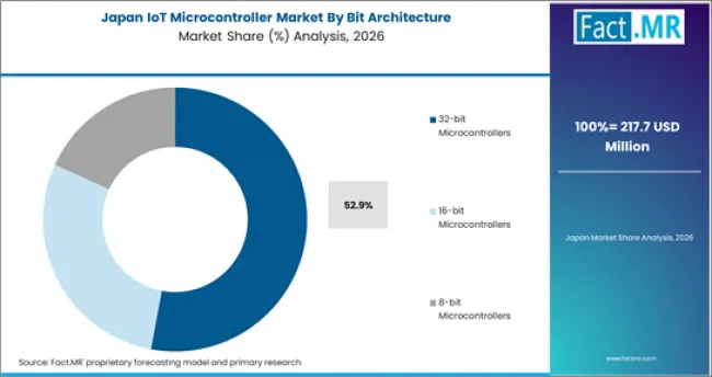 Iot Microcontroller Market Japan Market Share Analysis By Bit Architecture Iot Microcontroller Market Japan Market Share Analysis By Bit Architecture