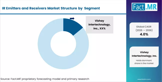 Ir Emitters And Receivers Market Analysis By Company