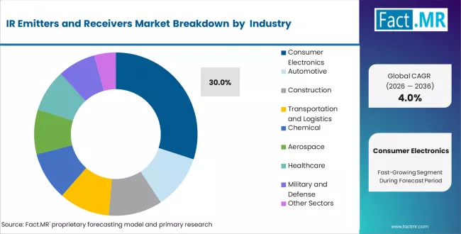 Ir Emitters And Receivers Market Analysis By End Use
