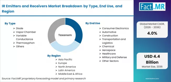 Ir Emitters And Receivers Market Breakdown By Type, End Use, And Region