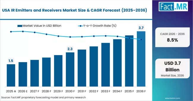 Ir Emitters And Receivers Market Country Value Analysis