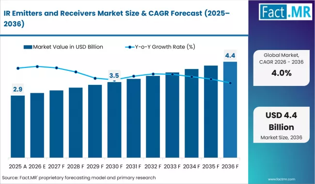 Ir Emitters And Receivers Market Market Value Analysis
