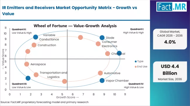 Ir Emitters And Receivers Market Opportunity Matrix Growth Vs Value