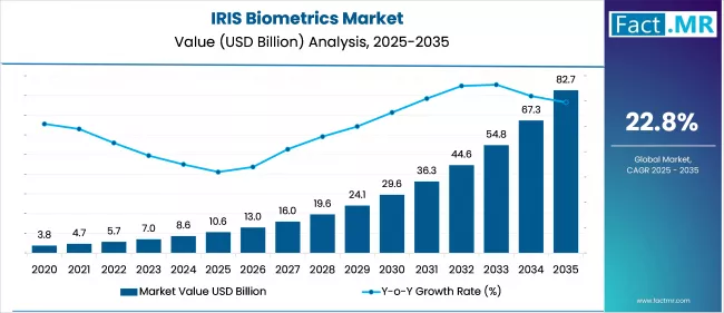 Iris Biometrics Market Value Analysis