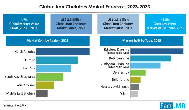Iron Chelators Market Size, Share, Trends, Growth, Demand and Sales Forecast Report by Fact.MR