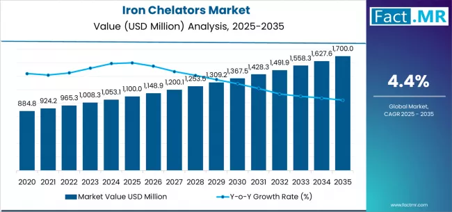 Iron Chelators Market Market Value Analysis Iron Chelators Market Market Value Analysis