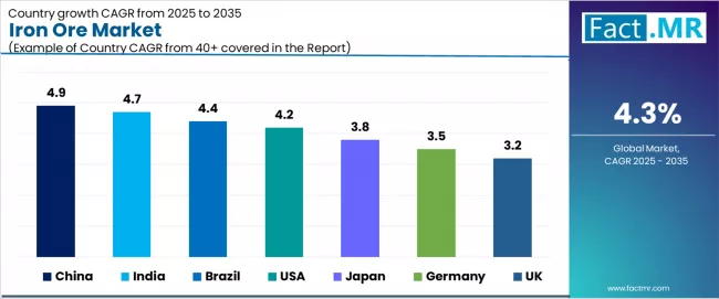 Iron Ore Market Cagr Analysis By Country Iron Ore Market Cagr Analysis By Country