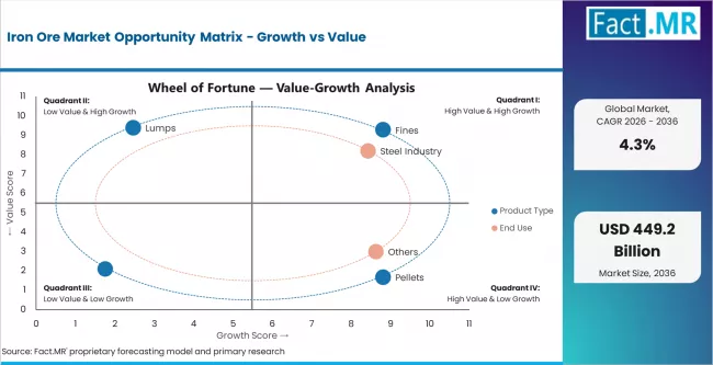 Iron Ore Market Opportunity Matrix Growth Vs Value Iron Ore Market Opportunity Matrix Growth Vs Value
