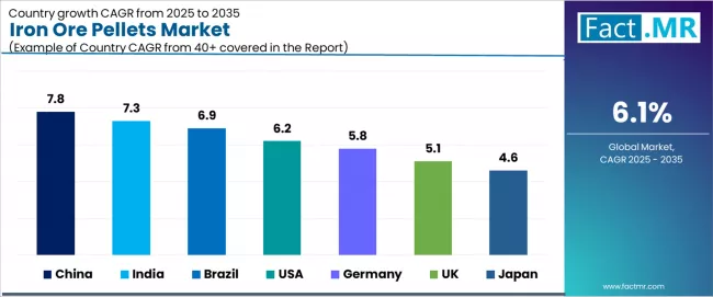 Iron Ore Pellets Market Cagr Analysis By Country