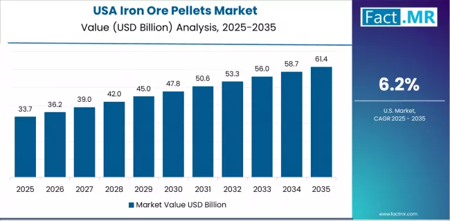 Iron Ore Pellets Market Country Value Analysis