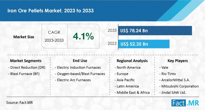 Iron Ore Pellets Market Forecast by Fact.MR