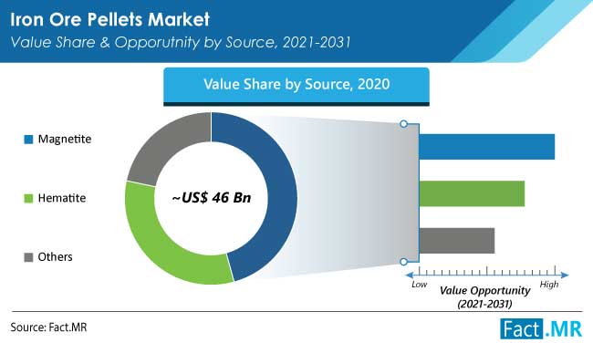 Iron ore pellets market value share and opporutnity by source by Fact.MR