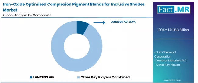 Iron Oxide Optimized Complexion Pigment Blends For Inclusive Shades Market Analysis By Company