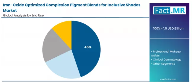 Iron Oxide Optimized Complexion Pigment Blends For Inclusive Shades Market Analysis By End Use