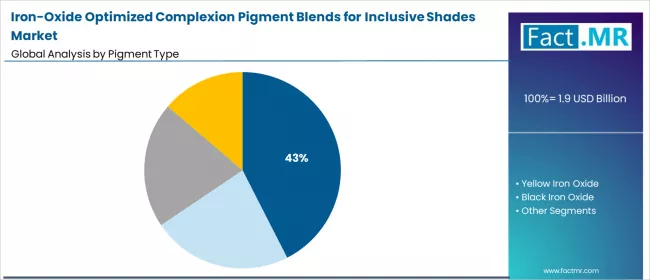 Iron Oxide Optimized Complexion Pigment Blends For Inclusive Shades Market Analysis By Pigment Type