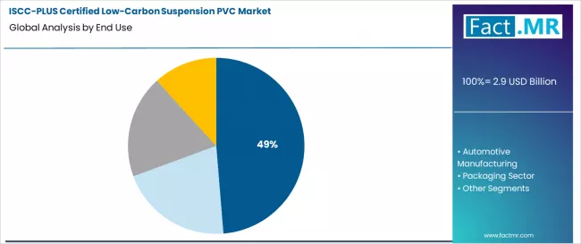 Iscc Plus Certified Low Carbon Suspension Pvc Market Analysis By End Use Iscc Plus Certified Low Carbon Suspension Pvc Market Analysis By End Use