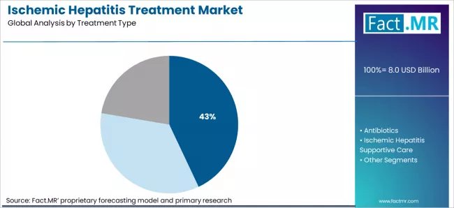 Ischemic Hepatitis Treatment Market Analysis By Treatment Type Ischemic Hepatitis Treatment Market Analysis By Treatment Type