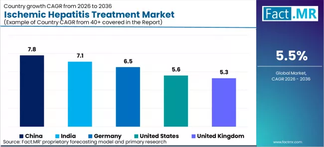 Ischemic Hepatitis Treatment Market Cagr Analysis By Country Ischemic Hepatitis Treatment Market Cagr Analysis By Country