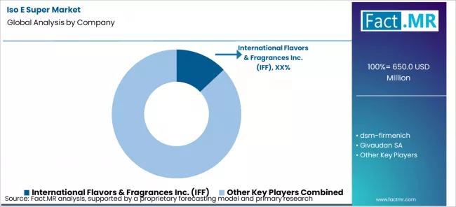 Iso E Super Market Analysis By Company Iso E Super Market Analysis By Company