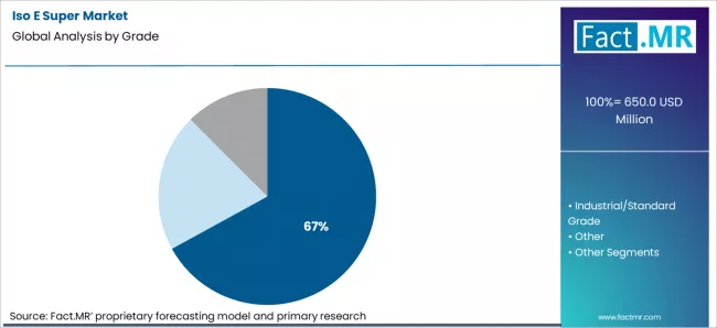 Iso E Super Market Analysis By Grade Iso E Super Market Analysis By Grade