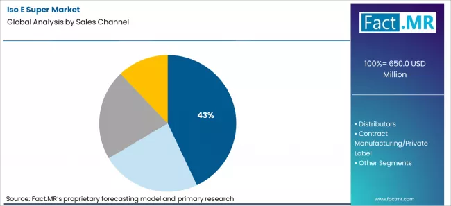 Iso E Super Market Analysis By Sales Channel Iso E Super Market Analysis By Sales Channel