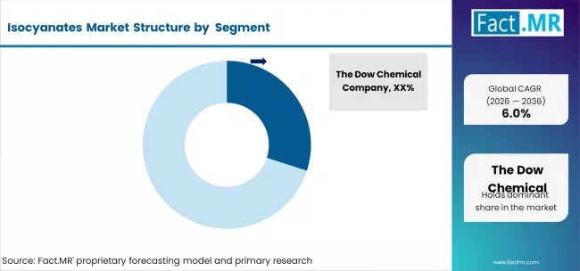 Isocyanates Market Analysis By Company