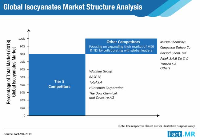 isocyanates market structure analysis