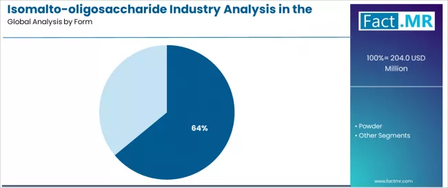 Isomalto Oligosaccharide Industry Analysis In The Usa Analysis By Form