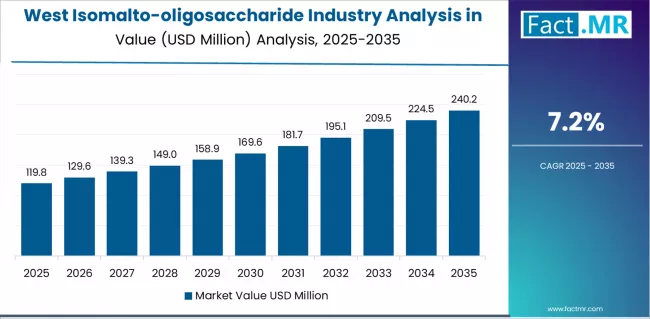 Isomalto Oligosaccharide Industry Analysis In The Usa Country Value Analysis